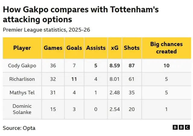 Table of statistics showing how Gakpo compares with Tottenham's attacking options. Gakpo 36 games - 7 goals, 10 big chances created
Richarlison - 11 goals, 5 big chances created
Tel - 4 goals, 5 big chances created
Solanke - 3 goals, 1 big chance created