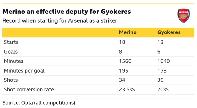 The image displays a statistical comparison between Mikel Merino and Viktor Gyokeres, when starting as a striker for Arsenal. The data from Opta highlights Merino's effectiveness as a deputy for Gyokeres by comparing their performance metrics. Gyokeres has a slightly better minutes-per-goal ratio (173 mins) compared to Merino (195 mins). Merino has a higher shot conversion rate (23.5%) than Gyokeres (20%)