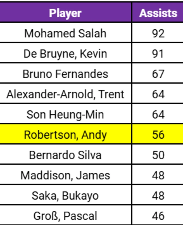 Andy Robertson has 56 assists which is sixth on a Premier League list since the start of 2017-18.
Son Heung min (64), Alexander-Arnold (64), Bruno Fernandes (67), De Bruyne (91), Salah (92).