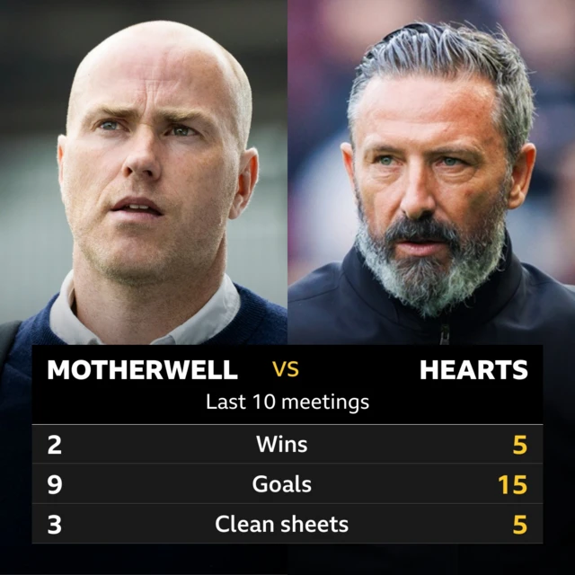 Motherwell v Hearts: Pick of the stats 