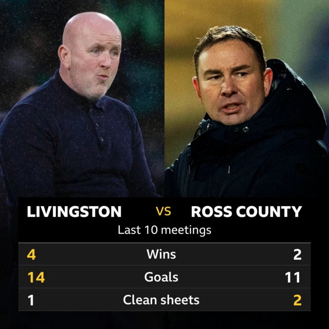 Livingston v Ross County last 10 meetings