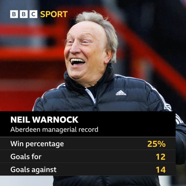 Neil Warnock's record at Aberdeen