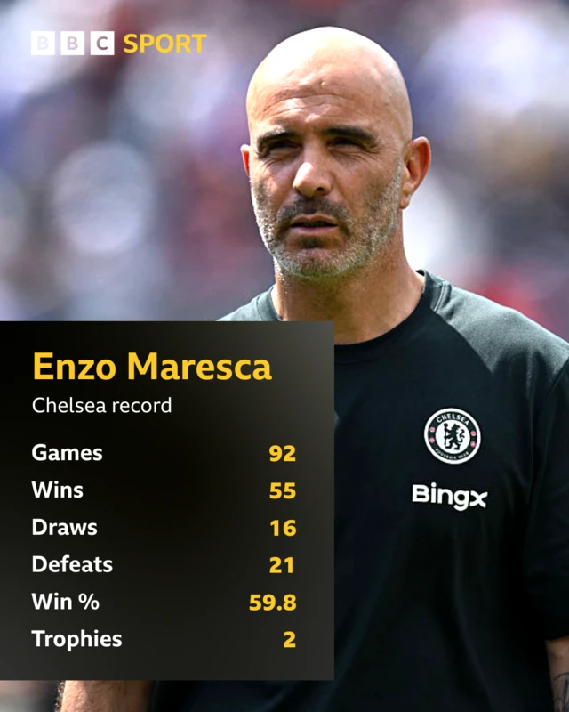 Enzo Maresca

Chelsea record

Games: 92

Wins: 55

Draws: 16

Defeats: 21

Win Percentage: 59.8%

Trophies: 2