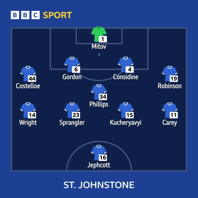 St Johnstone: Mitov, Wright, Gordon, Considine, Robinson, Carey, Sprangler, Phillips, Costelloe, Kucheriavyi, Jephcott Substitutes: Richards, Gallacher, May, MacPherson, Olufunwa, McClelland, Smith, Turner-Cooke, Franczak