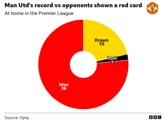 A pie chart showing the results of games Manchester United have had against opponents who have had a player sent off at Old Trafford.
Won: 36
Drawn: 10
Lost 1