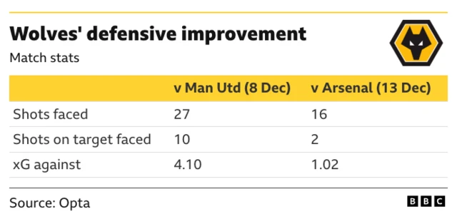 The image displays statistics illustrating the defensive improvement of Wolverhampton Wanderers Football Club (Wolves) across two recent Premier League matches. 
Shots faced dropped from 27 against Man Utd to 16 against Arsenal.
Shots on target faced significantly decreased from 10 to only 2.
Expected Goals (xG) against fell sharply from 4.10 to 1.02, indicating fewer high-quality chances conceded in the Arsenal match.