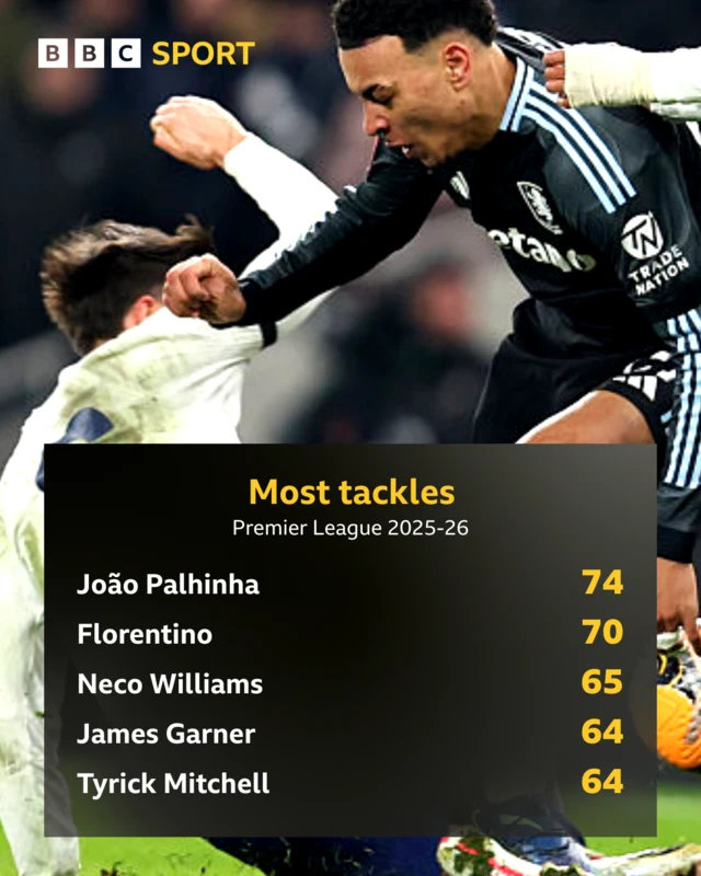 Data for most tackles Palhinha 74 Florentino 70 Neco Williams 65 James Garner 64 Tyrick Mitchell 64