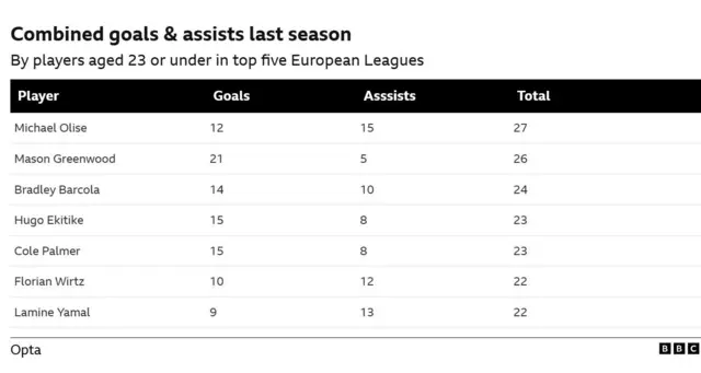 Table showing combined goals and assists for players 23 and under across Europe's top five leagues:
Player                            Goals   Assists   Total
Michael Olise              12         15            27
Mason Greenwood    21         5              26
Bradley Barcola         14         10            24
Hugo Ekitike               15         8              23
Cole Palmer                15         8              23
Florian Wirtz               10        12            22
Lamine Yamal             9          13            22