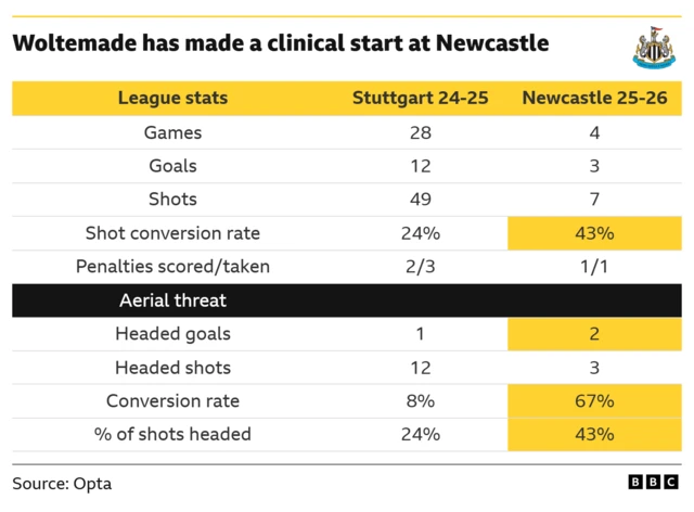 The image shows a statistical comparison of two football players' performance, specifically focusing on goals, shots, and aerial threat. The comparison is between a player at Stuttgart during the 2024-2025 season and the same player at Newcastle during the 2025-2026 season.
The player scored 12 goals in 28 games for Stuttgart and 3 goals in 4 games for Newcastle.
The shot conversion rate improved from 24% at Stuttgart to 43% at Newcastle.
The player's aerial threat conversion rate also significantly increased from 8% to 67%.
The data is sourced from Opta