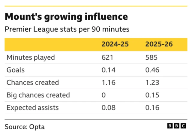 The image displays statistics from Opta for footballer Mason Mount across two Premier League seasons, highlighting his increased performance in 2025-26. 
Goals per 90 minutes increased from 0.14 to 0.46.
Big chances created per 90 minutes rose from 0 to 0.15.
Expected assists per 90 minutes doubled from 0.08 to 0.16.