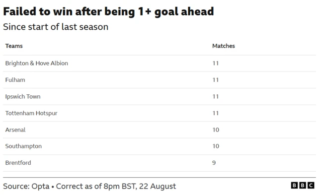Brighton have failed to win 11 matches after taking the lead since the start of last season - the joint-most in the division