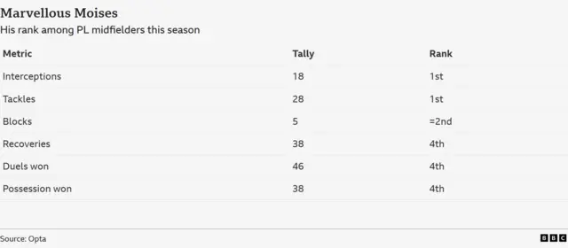 The image shows a graphic titled "Marvellous Moises" displaying his rank among Premier League (PL) midfielders for the current season.
The data is sourced from Opta and includes the following metrics:
Interceptions: 18 (1st)
Tackles: 28 (1st)
Blocks: 5 (=2nd)
Recoveries: 38 (4th)
Duels won: 46 (4th)
Possession won: 38 (4th)