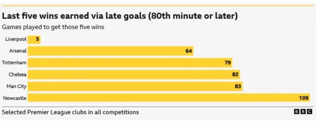 A graph showing Liverpool's propensity for late goals in recent games