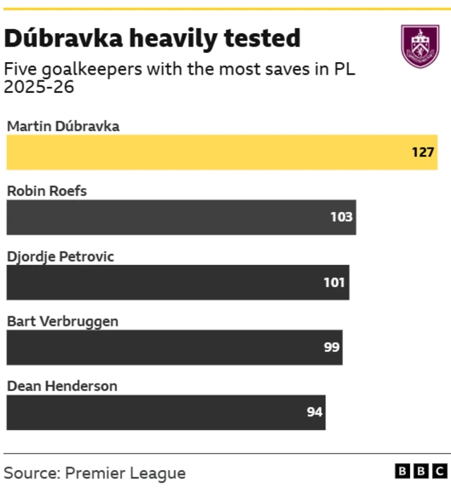 A table showing top five goalkeepers who made most saves in the Premier League 2025-26 season