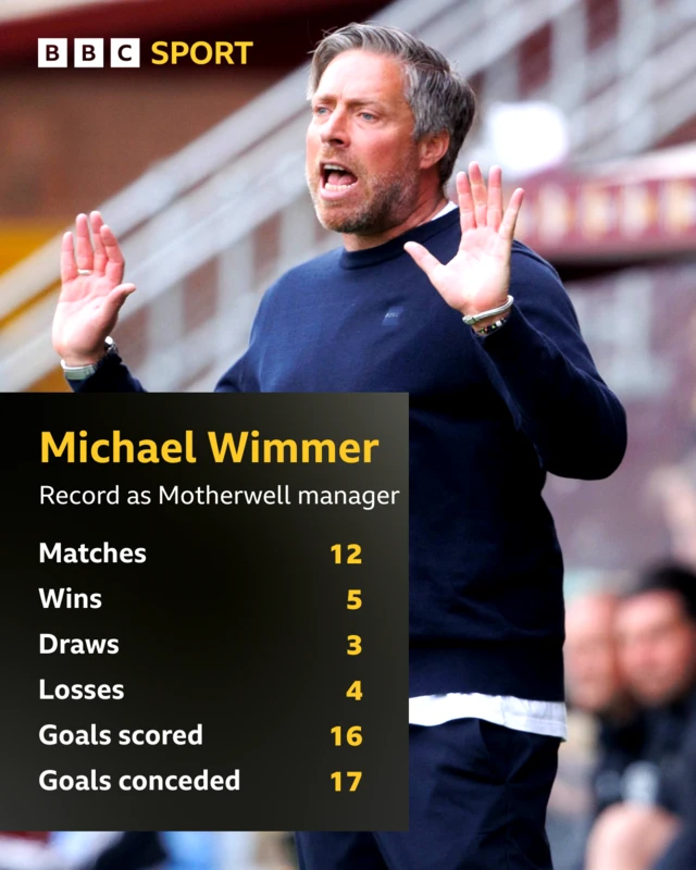 Michael Wimmer stats