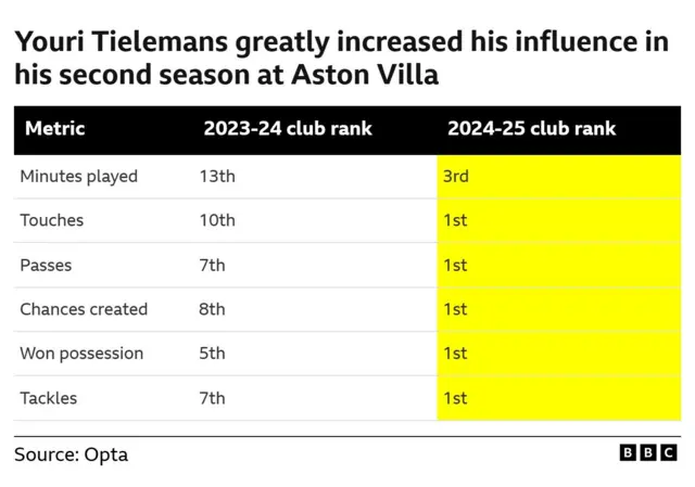 Metric	2023-24 club rank	2024-25 club rank
Minutes played	13th	3rd
Touches	10th	1st
Passes	7th	1st
Chances created	8th	1st
Won possession	5th	1st
Tackles	7th	1st