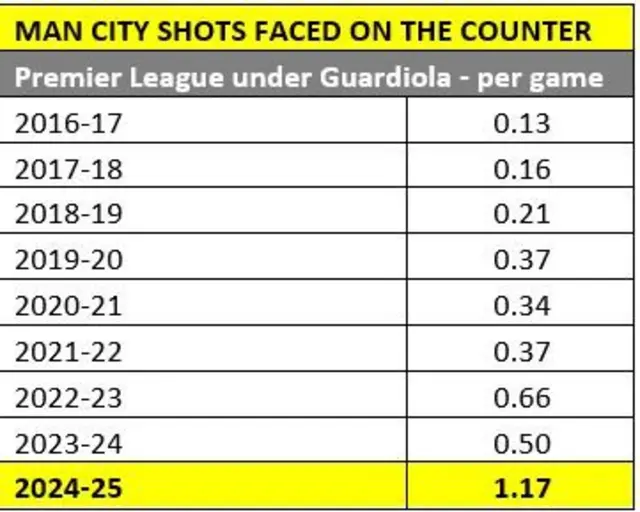 A table shows Man City receive 1.17 shots against them on the counter attack in each game. It was 0.50 last season and has risen from 0.13 in 2016-17 season.