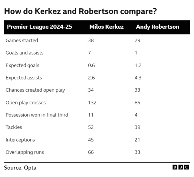 Graphic comparing Milos Kerkez and Andy Robertson in the Premier League in 2024-25:
	                                                  Milos Kerkez	Andy Robertson
Games started	                          38	                        29
Goals and assists	                  7	                        1
Expected goals	                          0.59	                1.17
Expected assists	                          2.58	                4.26
Chances created open play	  34	                        33
Open play crosses	                  132	                85
Possession won in final third	  11	                        4
Tackles	                                          52	                        39
Interceptions	                          45	                        21
Overlapping runs	                  66	                        33