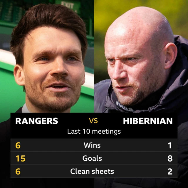 Rangers v Hibernian: Pick of the stats