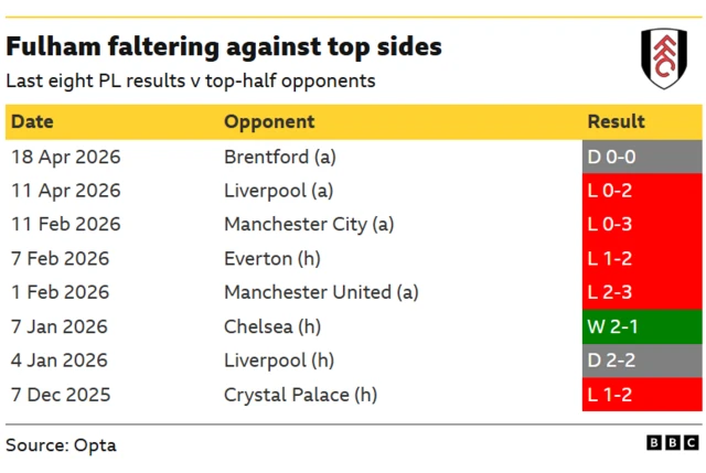 A table showing Fulham's last eight Premier League results against top half opponents. 