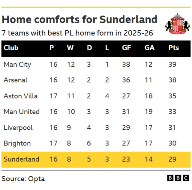 A table showing top 7 clubs with best home form in the Premier League in the 2025-26 season. Man City are top with 39 points from 16 games, followed by Arsenal, Aston Villa, Man Utd, Liverpool, Brighton and Sunderland