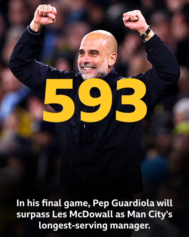 Graphic showing celebrating Pep Guardiola with '593' in yellow and text saying 'In his final game, Pep Guardiola will surpass Les McDowall as Man City's longest-serving manager.'