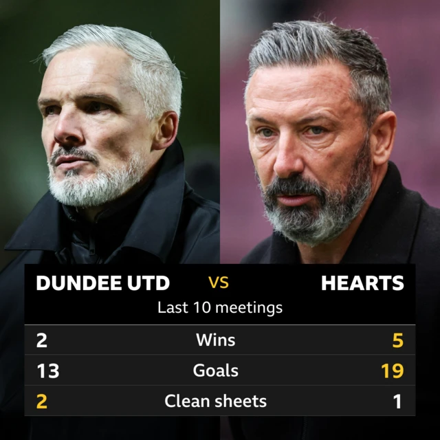 Dundee United v Hearts