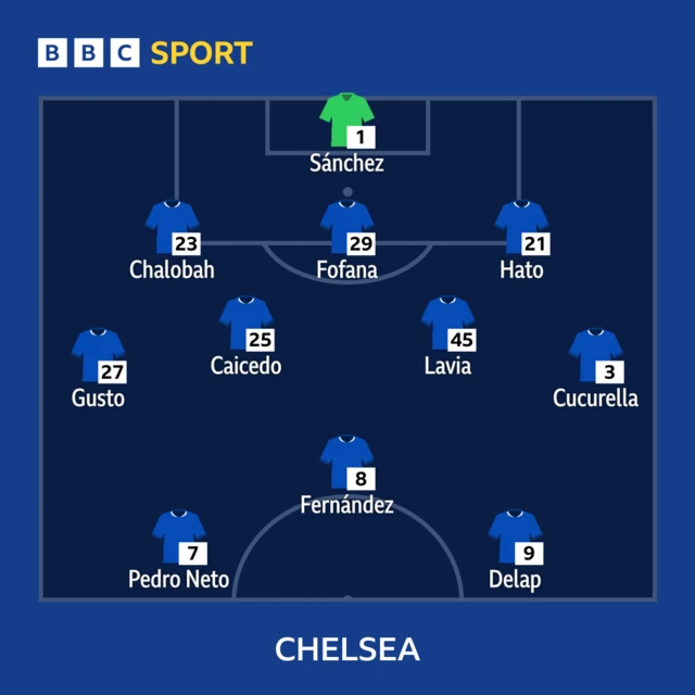 BBC SPORT
1 - Sánchez
23 - Chalobah, 29 - Fofana, 21 - Hato
27 - Gusto, 25 - Caicedo, 45 - Lavia, 3 - Cucurella
8 - Fernández
7 - Pedro Neto, 9 - Delap
CHELSEA lineup