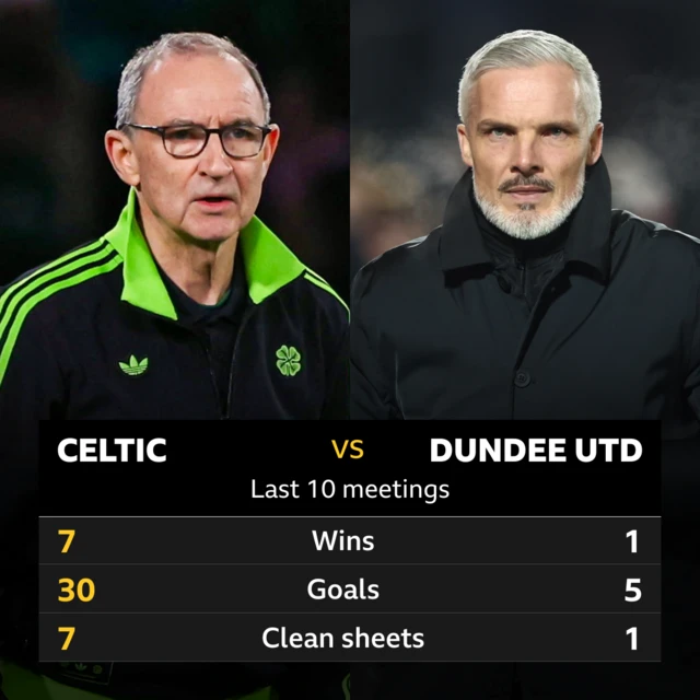 Celtic v Dundee United: Pick of the stats