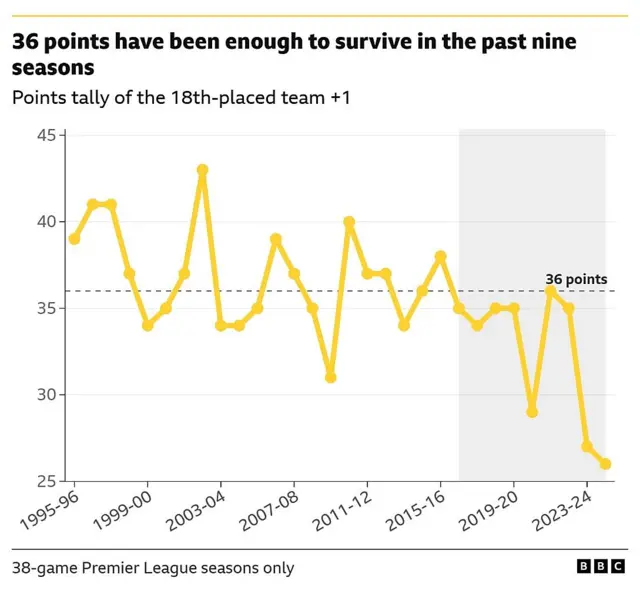 A graph showing that 36 points has historically been enough for a team to avoid Premier League relegation across the past nine seasons