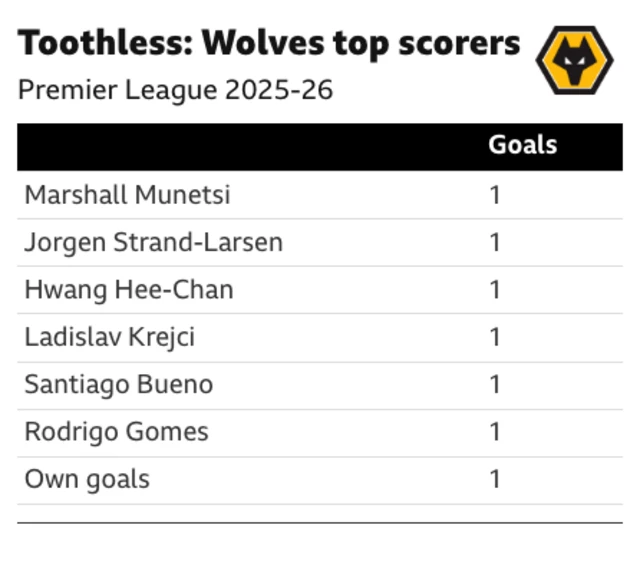 The image displays a table showing the top scorers for the Wolverhampton Wanderers (Wolves) football team in the 2025-26 Premier League season. The list highlights a lack of prolific goalscoring, with all players and even "Own goals" having scored only one goal each.