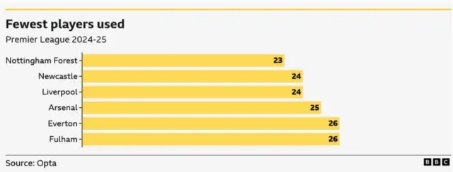 Graphic showing which Premier League teams used the fewest number of players in the 2024-25 season. 
Nottingham Forest - 23
Newcastle - 24
Liverpool - 24
Arsenal - 25
Everton - 26
Fulham - 26 