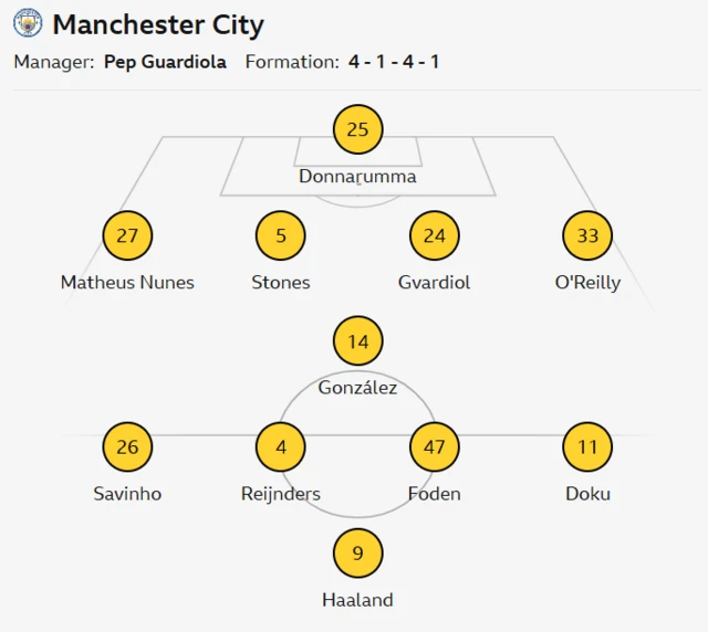 The image shows a hypothetical Manchester City lineup for the 2025-26 season, managed by Pep Guardiola, in a 4-1-4-1 formation.
The lineup includes Erling Haaland, Phil Foden, Jérémy Doku, and Josko Gvardiol, Gianluigi Donnarumma, Matheus Nunes, Nico O'Reilly, Savinho, and Tijjani Reijnders.