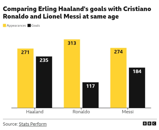 Erling Haaland goal stats (235 goals in 271 games) compared with Lionel Messi (184 in 274) and Cristiano Ronaldo (117 in 313)