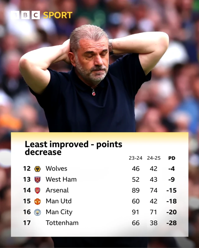 Graphic showing least improved teams from 2023-24 to 2024-25:

Pos  Team       23-24 24-25 PTS
12	Wolves	        46	42	-4
13	West Ham	52	43	-9
14	Arsenal	        89	74	-15
15	Man Utd	60	42	-18
16	Man City	91	71	-20
17	Tottenham	66	38	-28