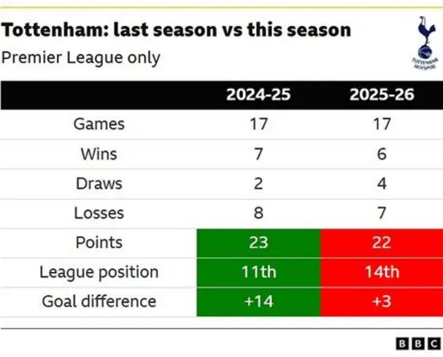 The image is a BBC graphic comparing Tottenham Hotspur's Premier League performance across the first 17 games of two seasons. 
2024-25 Season: After 17 games, Tottenham had 7 wins, 2 draws, 8 losses, 23 points, an 11th league position, and a +14 goal difference.
2025-26 Season: After 17 games, Tottenham had 6 wins, 4 draws, 7 losses, 22 points, a 14th league position, and a +3 goal difference.
The comparison shows a decline in wins, points, league position, and goal difference in the 2025-26 season compared to the previous season.