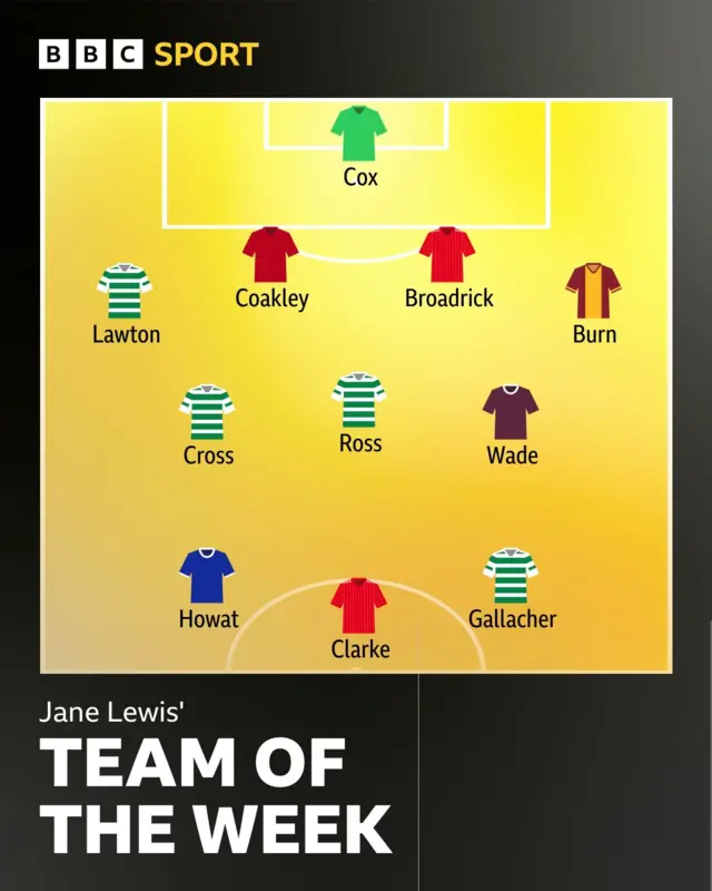 Jane Lewis' team of the week graphic
