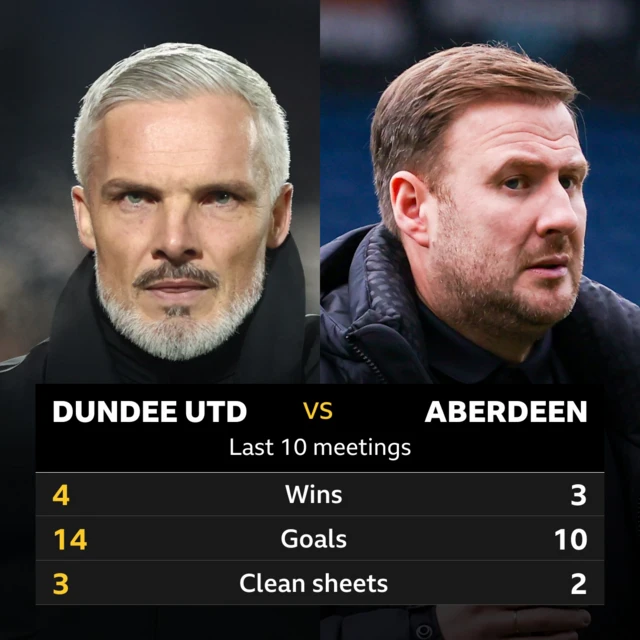 Dundee United v Aberdeen: Pick of the stats 