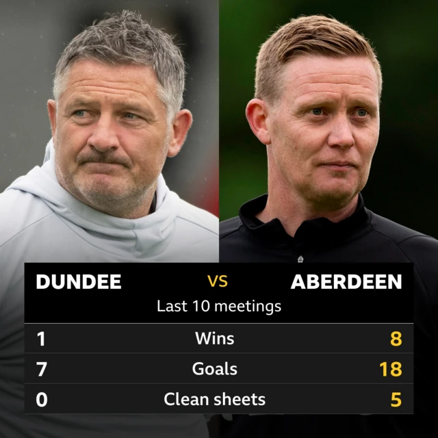 Dundee v Aberdeen: Pick of the stats