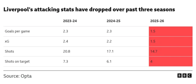 Liverpool's regression in output over the last three seasons
Goals per game
2023-24 - 2.3
2024-25 - 2.3
2025-26 - 1.5
XG
2023-24 - 2.4
2024-25 - 2.2
2025-26 - 1.5
Shots
2023-24 20.8
2024-25 - 17.1
2025-26 - 14.7
Shots on target
2023-24 - 7.3
2024-25 - 6.1
2025-26 - 4
Source: Opta
BBC