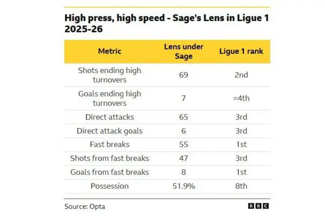 A graphic showing Lens' attacking metrics under Pierre Sage in 2025-26 - including ranking first in Ligue 1 for fast breaks and goals from fast breaks, second in shots ending high turnovers and third in direct attacks, direct attack goals and shots from fast breaks