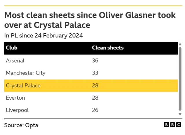 Graphic showing which Premier League sides have made the most clean sheets since Oliver Glasner took over at Crystal Palace