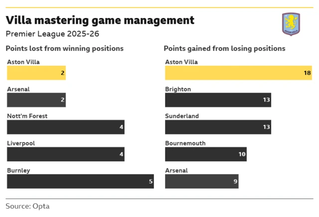 A graph showing Villa's success at coming back from losing positions and securing winning positions