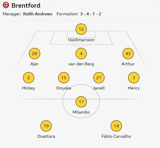 Brentford starting XI