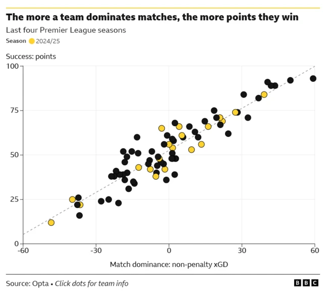 A scatter graph showing a correlation across the past four Premier League seasons points they have won and their match dominance in non-penalty expected goal difference