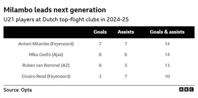 The image displays a table titled "Milambo leads next generation," showcasing the performance statistics of U21 players in Dutch top-flight clubs during the 2024-25 season.
Key details from the table include: 
Top Performers:
Antoni Milambo (Feyenoord) and Mika Godts (Ajax) both recorded 14 combined goals and assists, making them the top performers in this category.
Goals:
Mika Godts (Ajax) and Ruben van Bommel (AZ) scored the most goals, with 8 each.
Assists:
Antoni Milambo (Feyenoord) and Givairo Read (Feyenoord) led in assists, both with 7.