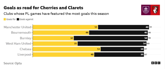 The chart shows that Burnley and Bournemouth are joint-second in terms of clubs whose Premier League games have featured the most goals in the 2025-26 season as of 12 March 2026.