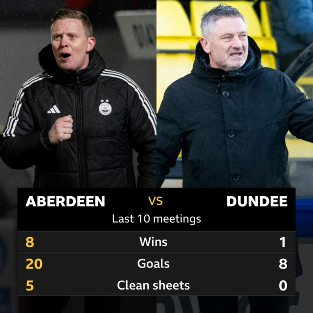 Aberdeen v Dundee stats from last 10 meetings