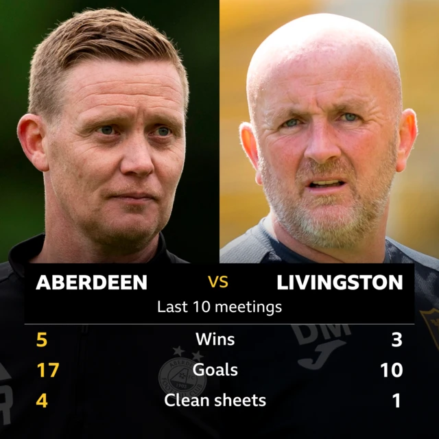 Aberdeen v Livingston: Pick of the stats