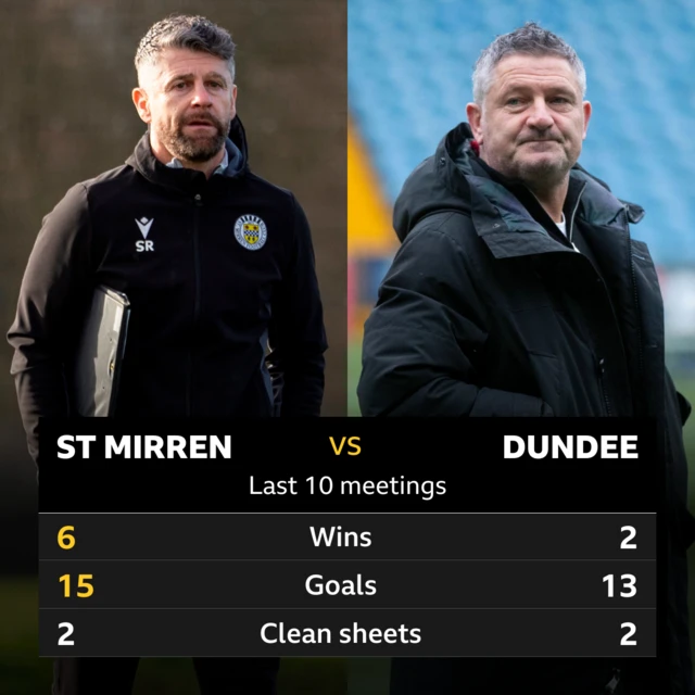 St Mirren v Dundee H2H